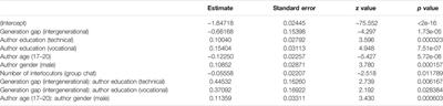 Interlocutors’ Age Impacts Teenagers’ Online Writing Style: Accommodation in Intra- and Intergenerational Online Conversations